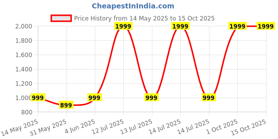 myntra.com SPRIG Solid Printed Samsung Galaxy S24 FE 5G Back Case Mobile Accessories sprig Price History Graph from 14 May 2025 to 14 Oct 2025