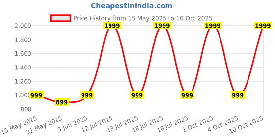 myntra.com SPRIG Solid Printed Samsung Galaxy S24 FE 5G Back Case Mobile Accessories sprig Price History Graph from 15 May 2025 to 10 Oct 2025