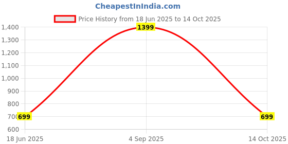 myntra.com SPRIG Solid Printed Samsung Galaxy S24 FE 5G Back Case Mobile Accessories sprig Price History Graph from 18 Jun 2025 to 14 Oct 2025