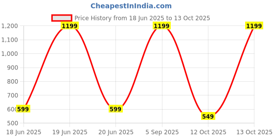 myntra.com SPRIG Solid Printed Samsung Galaxy S24 FE 5G Back Case Mobile Accessories sprig Price History Graph from 18 Jun 2025 to 13 Oct 2025