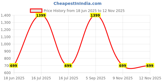 myntra.com SPRIG Solid Printed Samsung Galaxy S24 FE 5G Back Case Mobile Accessories sprig Price History Graph from 18 Jun 2025 to 12 Nov 2025