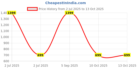 myntra.com SPRIG Solid Printed Samsung Galaxy S25 5G Back Case Mobile Accessories sprig Price History Graph from 2 Jul 2025 to 13 Oct 2025