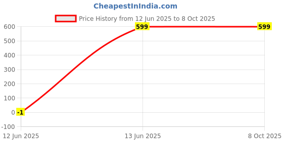 myntra.com SPRIG Solid Printed Samsung Galaxy S25 Ultra 5G Back Case Mobile Accessories sprig Price History Graph from 12 Jun 2025 to 8 Oct 2025
