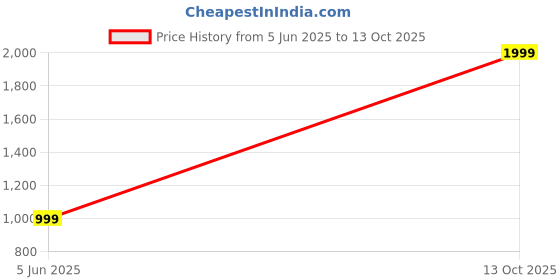 myntra.com SPRIG Solid Printed Samsung Galaxy S25 Ultra Bumper Case Mobile Accessories sprig Price History Graph from 5 Jun 2025 to 13 Oct 2025