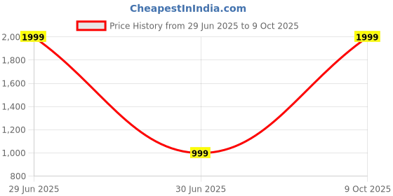 myntra.com SPRIG Solid Printed Samsung Galaxy S25 Ultra Bumper Case Mobile Accessories sprig Price History Graph from 29 Jun 2025 to 9 Oct 2025