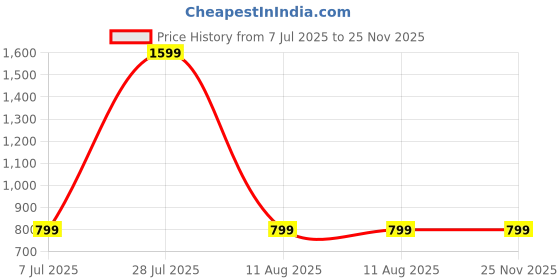 myntra.com SPRIG Solid Printed Vivo T3 Pro 5G Back Case Mobile Accessories sprig Price History Graph from 7 Jul 2025 to 24 Nov 2025