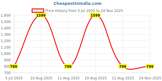 myntra.com SPRIG Solid Printed Vivo T3 Pro 5G Back Case Mobile Accessories sprig Price History Graph from 5 Jul 2025 to 23 Nov 2025