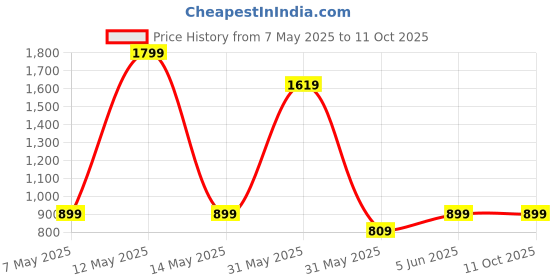 myntra.com SPRIG Solid Printed Vivo V29 Back Case Mobile Accessories sprig Price History Graph from 7 May 2025 to 11 Oct 2025