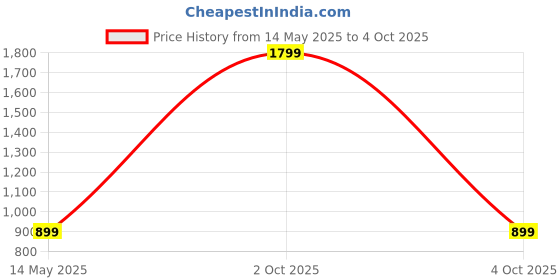 myntra.com SPRIG Solid Printed Vivo V29 Back Case Mobile Accessories sprig Price History Graph from 14 May 2025 to 4 Oct 2025
