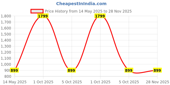 myntra.com SPRIG Solid Printed Vivo V29 Back Case Mobile Accessories sprig Price History Graph from 14 May 2025 to 28 Nov 2025