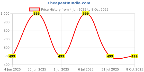 myntra.com SPRIG Solid Printed Vivo V50 5G Back Case Mobile Accessories sprig Price History Graph from 4 Jun 2025 to 8 Oct 2025