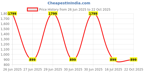 myntra.com SPRIG Solid Printed Vivo V50 5G Bumper Case Mobile Accessories sprig Price History Graph from 26 Jun 2025 to 21 Oct 2025