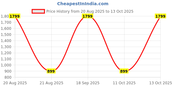 myntra.com SPRIG Solid Printed Vivo V50 5G Bumper Case Mobile Accessories sprig Price History Graph from 20 Aug 2025 to 11 Oct 2025