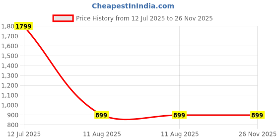 myntra.com SPRIG Solid Printed Vivo V50 5G Bumper Case Mobile Accessories sprig Price History Graph from 12 Jul 2025 to 25 Nov 2025