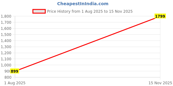 myntra.com SPRIG Solid Printed Vivo V50e 5G Back Case Mobile Accessories sprig Price History Graph from 1 Aug 2025 to 15 Nov 2025