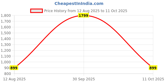 myntra.com SPRIG Solid Printed Vivo V50e 5G Back Case Mobile Accessories sprig Price History Graph from 12 Aug 2025 to 11 Oct 2025