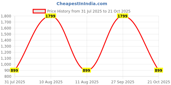 myntra.com SPRIG Solid Printed Vivo V50e 5G Back Case Mobile Accessories sprig Price History Graph from 31 Jul 2025 to 21 Oct 2025