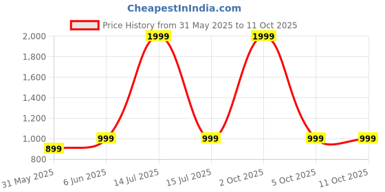 myntra.com SPRIG Solid Printed Vivo X100 Pro Back Case sprig Price History Graph from 31 May 2025 to 10 Oct 2025