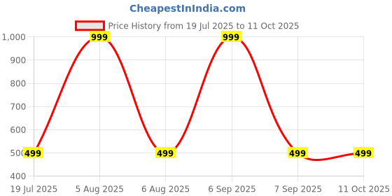 myntra.com SPRIG Solid Printed Vivo Y55 Back Case Mobile Accessories sprig Price History Graph from 19 Jul 2025 to 11 Oct 2025