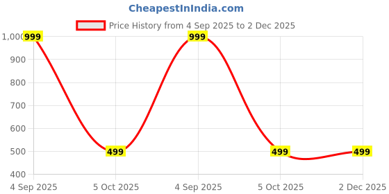 myntra.com SPRIG Solid Samsung Galaxy A14 Back Case Mobile Accessories sprig Price History Graph from 4 Sep 2025 to 2 Dec 2025