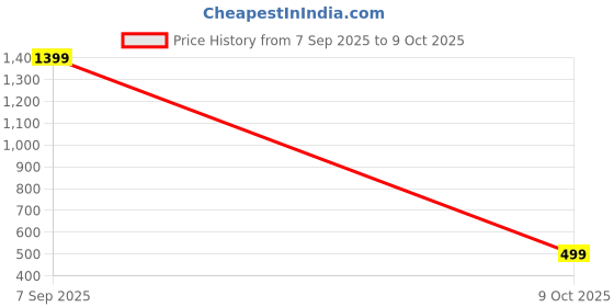 myntra.com SPRIG Solid Samsung Galaxy A15 Back Case Mobile Accessories sprig Price History Graph from 7 Sep 2025 to 9 Oct 2025