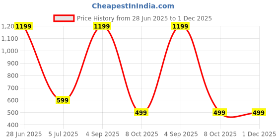 myntra.com SPRIG Solid Samsung Galaxy A16 5G Back Case Mobile Accessories sprig Price History Graph from 28 Jun 2025 to 30 Nov 2025