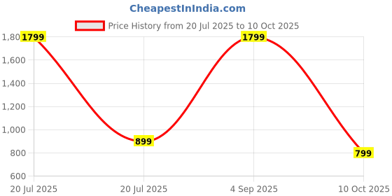 myntra.com SPRIG Solid Samsung Galaxy A35 5G Back Case Mobile Accessories sprig Price History Graph from 20 Jul 2025 to 10 Oct 2025