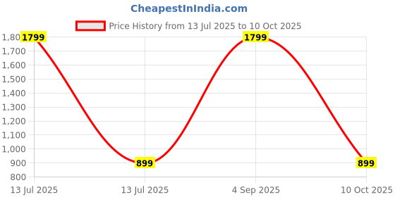 myntra.com SPRIG Solid Samsung Galaxy A53 5G Back Case Mobile Accessories sprig Price History Graph from 13 Jul 2025 to 10 Oct 2025