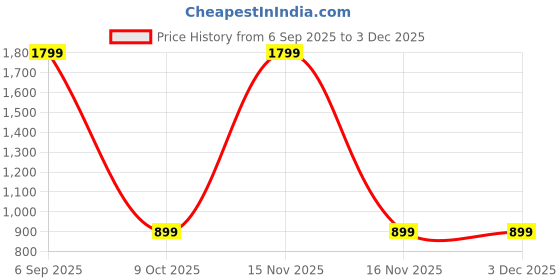 myntra.com SPRIG Solid Samsung Galaxy A54 5G Back Case Mobile Accessories sprig Price History Graph from 6 Sep 2025 to 2 Dec 2025
