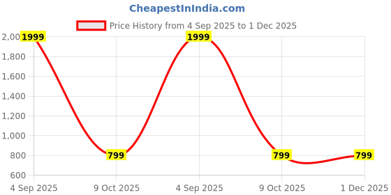 myntra.com SPRIG Solid Samsung Galaxy F54 Back Case Mobile Accessories sprig Price History Graph from 4 Sep 2025 to 1 Dec 2025