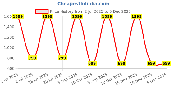 myntra.com SPRIG Solid Samsung Galaxy M35 5G Back Case Mobile Accessories sprig Price History Graph from 2 Jul 2025 to 5 Dec 2025