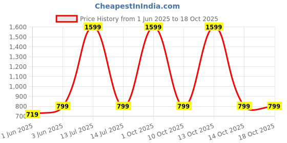 myntra.com SPRIG Solid Samsung Galaxy M55 5G Back Case Mobile Accessories sprig Price History Graph from 1 Jun 2025 to 18 Oct 2025