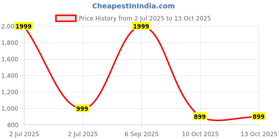 myntra.com SPRIG Solid Samsung Galaxy S23 FE 5G Back Case Mobile Accessories sprig Price History Graph from 2 Jul 2025 to 13 Oct 2025