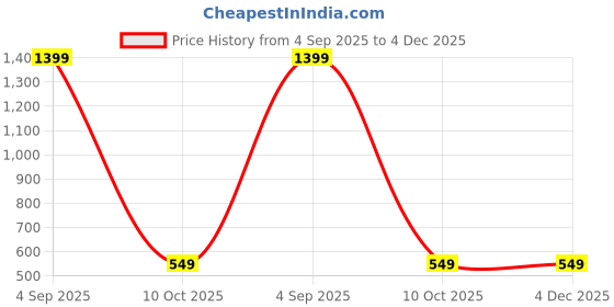 myntra.com SPRIG Solid Samsung Galaxy S23 FE 5G Back Case Mobile Accessories sprig Price History Graph from 4 Sep 2025 to 3 Dec 2025