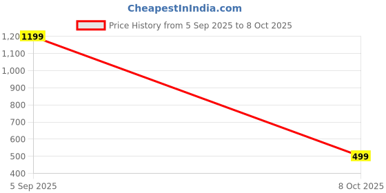 myntra.com SPRIG Solid Samsung Galaxy S23 FE 5G Back Case Mobile Accessories sprig Price History Graph from 5 Sep 2025 to 8 Oct 2025