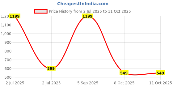 myntra.com SPRIG Solid Samsung Galaxy S23 Plus 5G Back Case Mobile Accessories sprig Price History Graph from 2 Jul 2025 to 8 Oct 2025