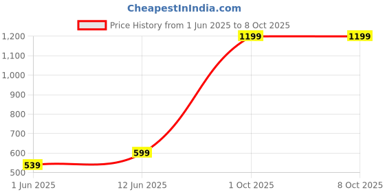 myntra.com SPRIG Solid Samsung Galaxy S24 TPU Matte Back Case sprig Price History Graph from 1 Jun 2025 to 8 Oct 2025