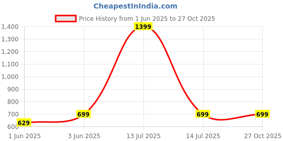 myntra.com SPRIG Solid Samsung Galaxy S24 Ultra Back Case Mobile Accessories sprig Price History Graph from 1 Jun 2025 to 27 Oct 2025