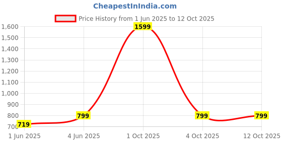 myntra.com SPRIG Solid Silicone CMF PHONE 1 Back Case Mobile Accessories sprig Price History Graph from 1 Jun 2025 to 12 Oct 2025