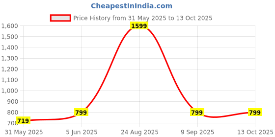 myntra.com SPRIG Solid Silicone CMF PHONE 1 Back Case Mobile Accessories sprig Price History Graph from 31 May 2025 to 13 Oct 2025