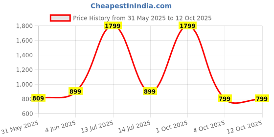 myntra.com SPRIG Solid Silicone Nothing Phone 2a Plus Back Case sprig Price History Graph from 31 May 2025 to 11 Oct 2025
