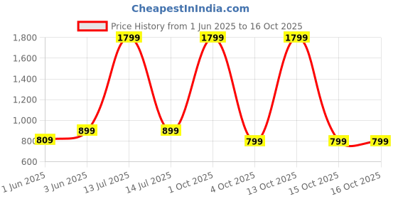 myntra.com SPRIG Solid Silicone Nothing Phone 2a Plus Back Case Mobile Accessories sprig Price History Graph from 1 Jun 2025 to 15 Oct 2025