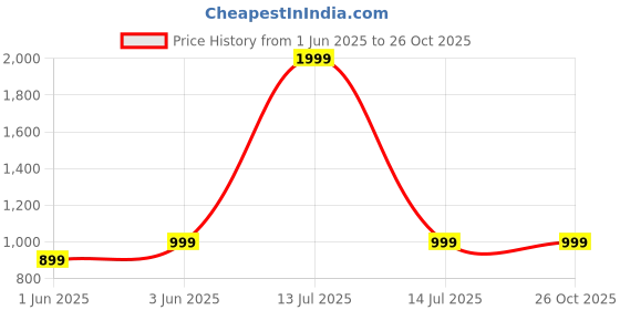 myntra.com SPRIG Solid Silicone Samsung Galaxy S24 Ultra Back Case sprig Price History Graph from 1 Jun 2025 to 24 Oct 2025