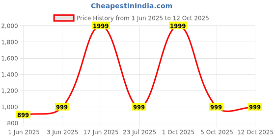 myntra.com SPRIG Solid Silicone Samsung Galaxy S24 Ultra Back Case Mobile Accessories sprig Price History Graph from 1 Jun 2025 to 12 Oct 2025
