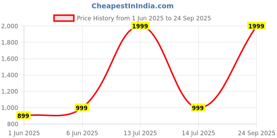 myntra.com SPRIG Solid Silicone Samsung Galaxy S24 Ultra Back Case Mobile Accessories sprig Price History Graph from 1 Jun 2025 to 24 Sep 2025