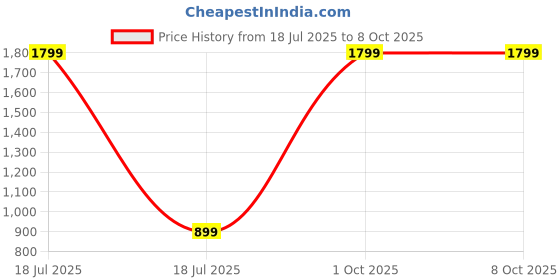 myntra.com SPRIG Solid Vivo V40 Back Case Mobile Accessories sprig Price History Graph from 18 Jul 2025 to 8 Oct 2025