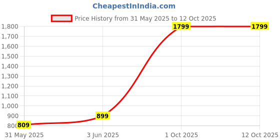 myntra.com SPRIG Solid Vivo V40 Liquid Silicone Back Case sprig Price History Graph from 31 May 2025 to 12 Oct 2025