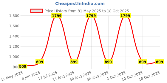 myntra.com SPRIG Solid Vivo V40 Silicone Back Case sprig Price History Graph from 31 May 2025 to 18 Oct 2025