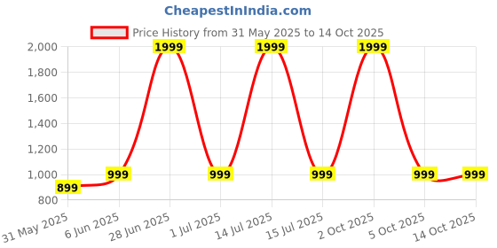 myntra.com SPRIG Solid Vivo X100 Pro Back Case sprig Price History Graph from 31 May 2025 to 14 Oct 2025