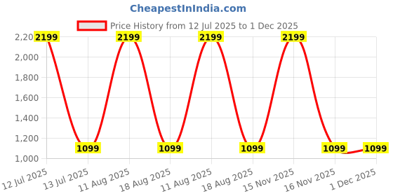 myntra.com SPRIG Unisex iPhone 14 Bumper Case Mobile Accessories sprig Price History Graph from 12 Jul 2025 to 1 Dec 2025